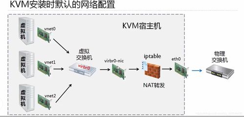 理解Linux网桥与KVM网络支持